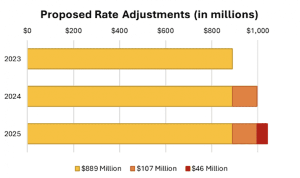 The 2022 Rate Case Power’s 2.9 Billion Ask SACE Southern