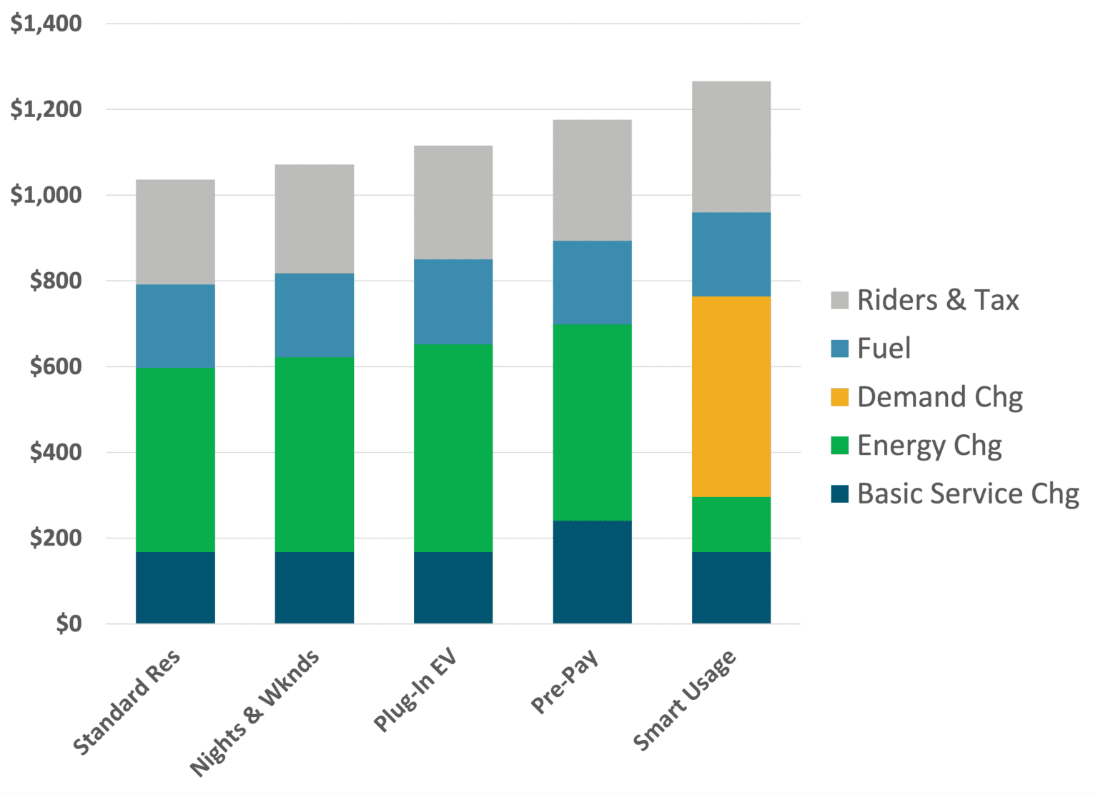 Electric Bills Decoded Using Data to Decide on a Power Rate